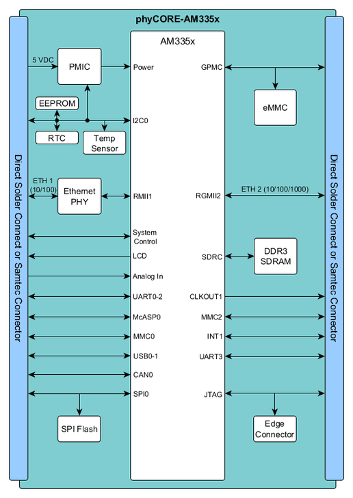 Block diagram phyCORE-AM335x