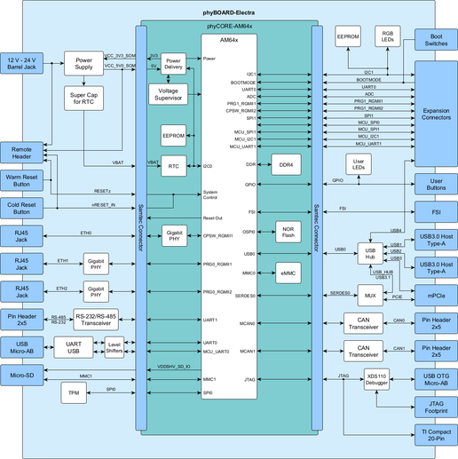 phyCORE-AM64x_Carrier_Board-block-diagram_BE.png