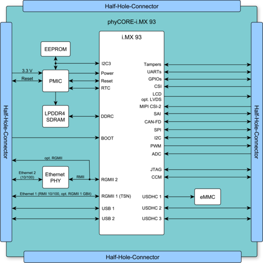 Block diagram phyCORE-i.MX 93