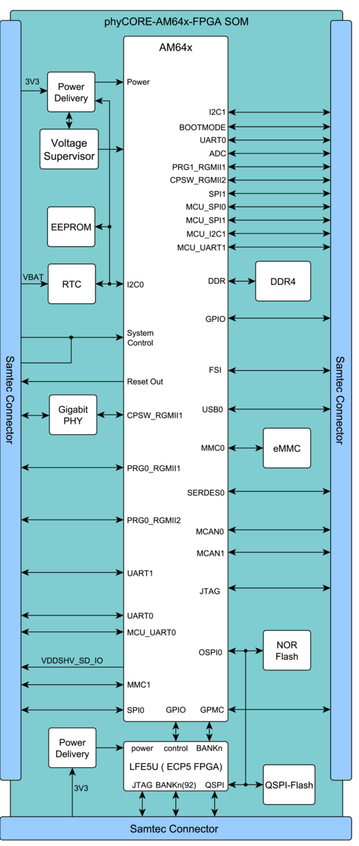 Block diagram phyCORE AM64x FPGA