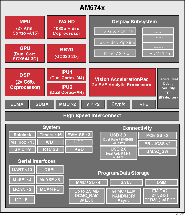 AM574x Processor Block Diagram